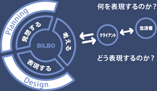 発想する　考える　表現する